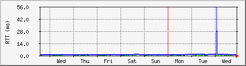 week